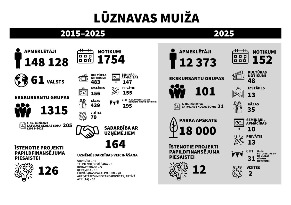 LIELA_STATISTIKA_2025_un_2015-2025.jpg